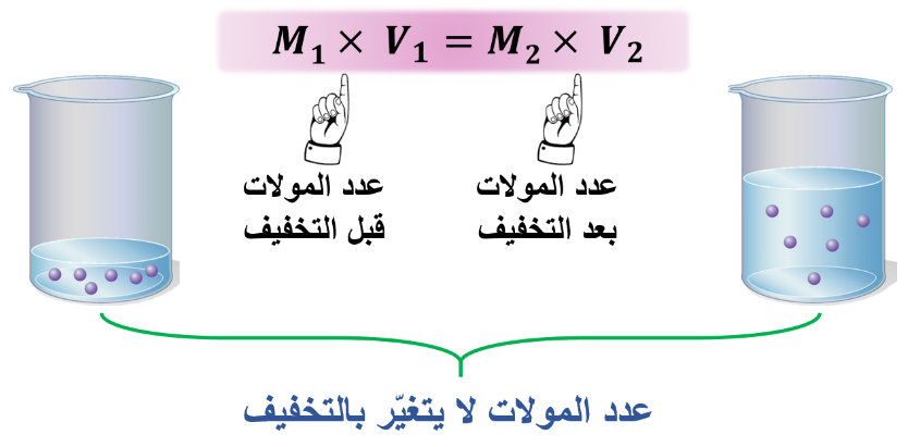 حساب عدد المولات قبل التخفيف وبعده